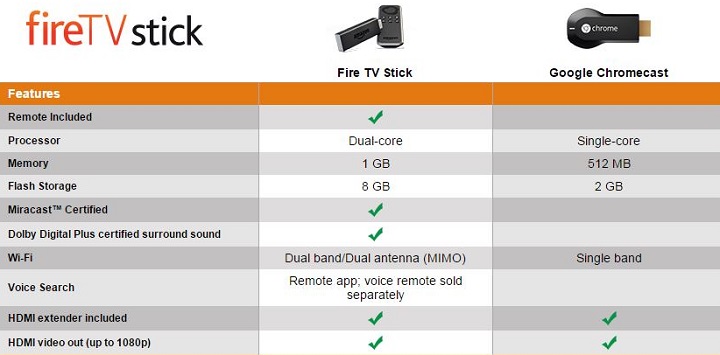 Kindle Fire TV Stick (Streaming Media Player) 