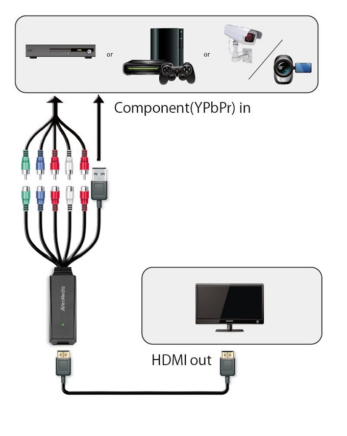 Convertidor Salida Componente A Hdmi Avermedia 